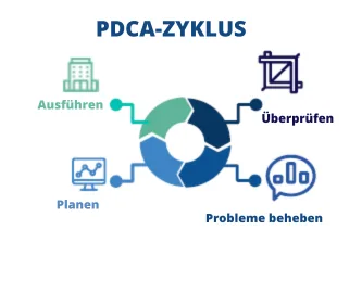Imagem de um ciclo pdca