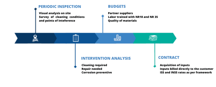 Imagem de um Procedimentos de conservação recomendado