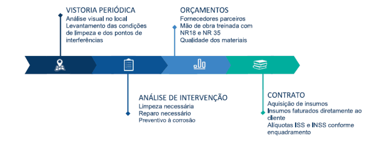 Imagem de um Procedimentos de conservação recomendado
