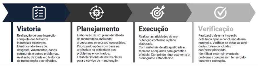 Imagem de representando as etapas